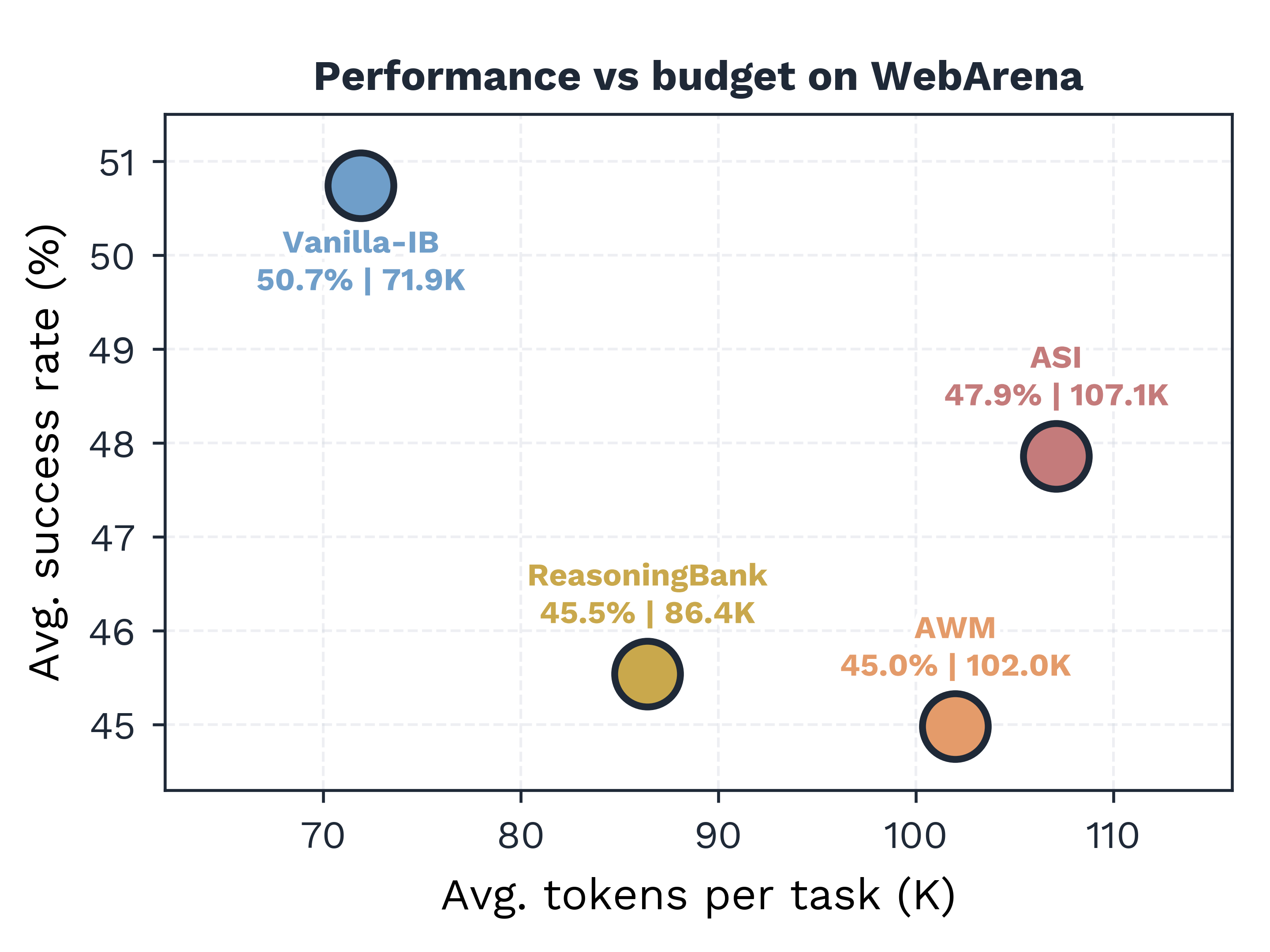 Bar chart: Vanilla-IB achieves the highest success rate with fewer tokens on WebArena with Gemini 3 Flash