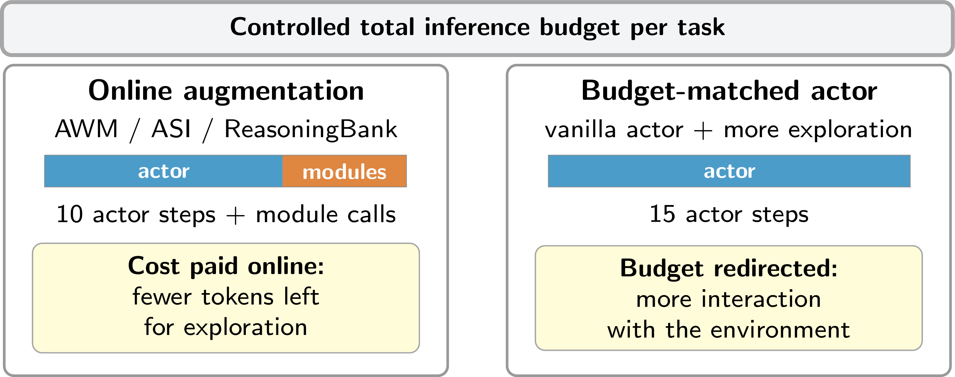 Diagram: budget allocation — augmented agents split budget between modules and interaction; Vanilla-IB allocates all to interaction